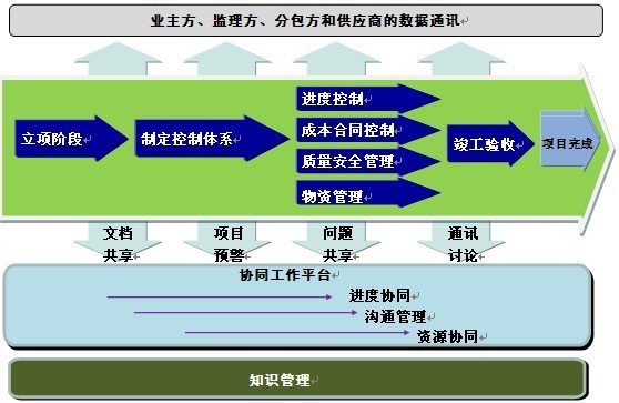 和谐万维企业基建\/技改项目管理软件系统平台